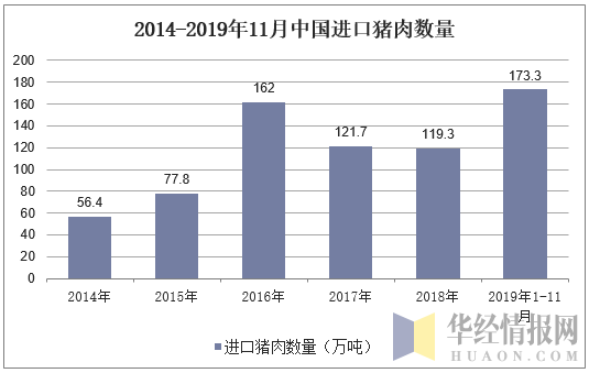 2014-2019年11月中国进口猪肉数量