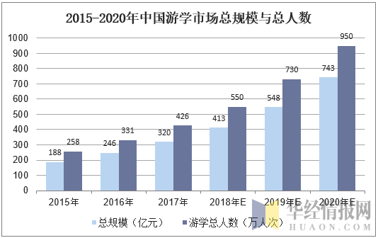 2015-2020年中国游学市场总规模与总人数