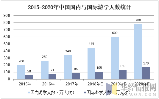 2015-2020年中国国内与国际游学人数统计