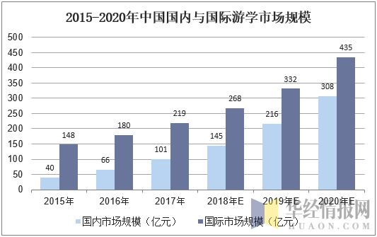 2015-2020年中国国内与国际游学市场规模