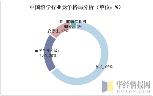 中国游学行业竞争格局分析（单位：%）