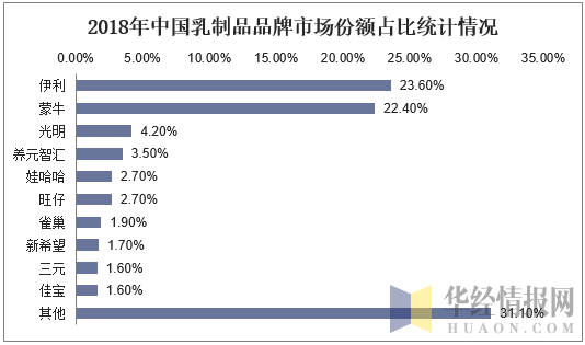 2018年中国乳制品品牌市场份额占比统计情况