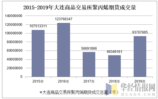 2015-2019年大连商品交易所聚丙烯期货成交量