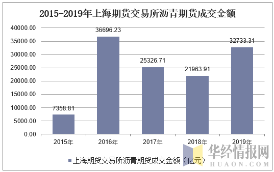 2015-2019年上海期货交易所沥青期货成交金额
