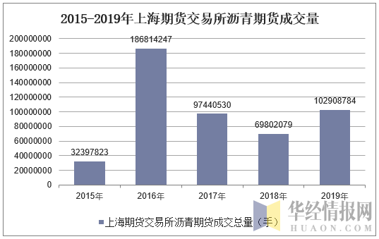 2015-2019年上海期货交易所沥青期货成交量