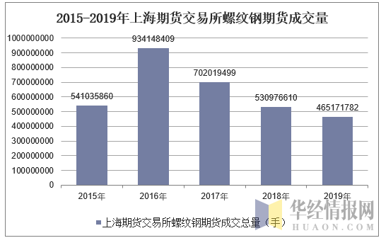 2015-2019年上海期货交易所螺纹钢期货成交量