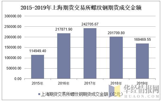 2015-2019年上海期货交易所螺纹钢期货成交金额