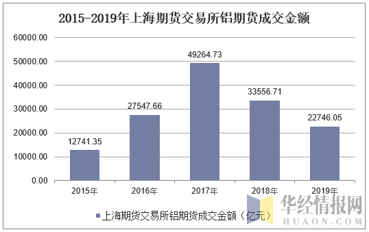 2015-2019年上海期货交易所铝期货成交金额