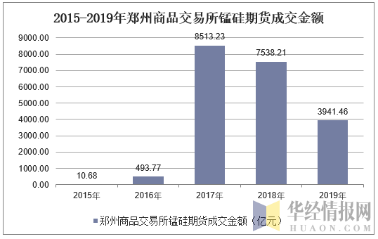 2015-2019年郑州商品交易所锰硅期货成交金额