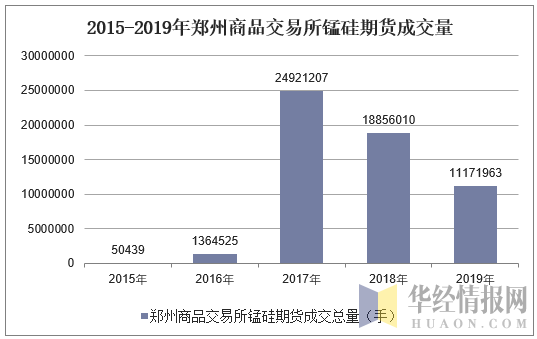 2015-2019年郑州商品交易所锰硅期货成交量