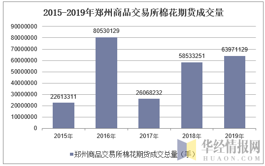 2015-2019年郑州商品交易所棉花期货成交量