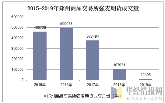 2015-2019年郑州商品交易所强麦期货成交量