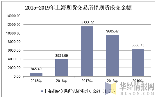 2015-2019年上海期货交易所铅期货成交金额