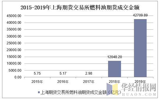 2015-2019年上海期货交易所燃料油期货成交金额