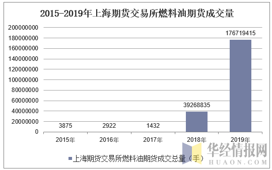 2015-2019年上海期货交易所燃料油期货成交量