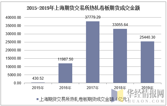 2015-2019年上海期货交易所热轧卷板期货成交金额