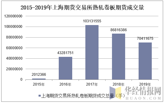 2015-2019年上海期货交易所热轧卷板期货成交量