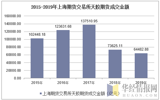 2015-2019年上海期货交易所天胶期货成交金额