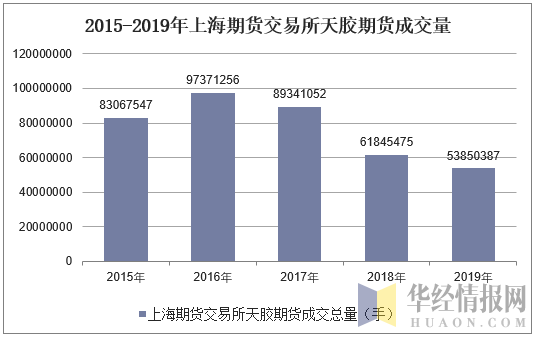 2015-2019年上海期货交易所天胶期货成交量
