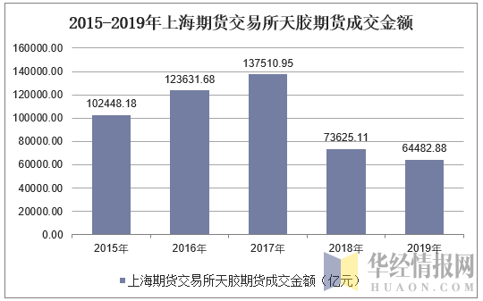 2015-2019年上海期货交易所天胶期货成交金额