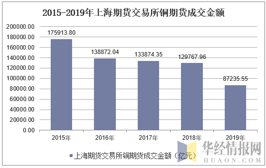 2015-2019年上海期货交易所铜期货成交金额
