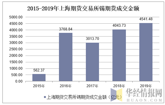 2015-2019年上海期货交易所锡期货成交金额