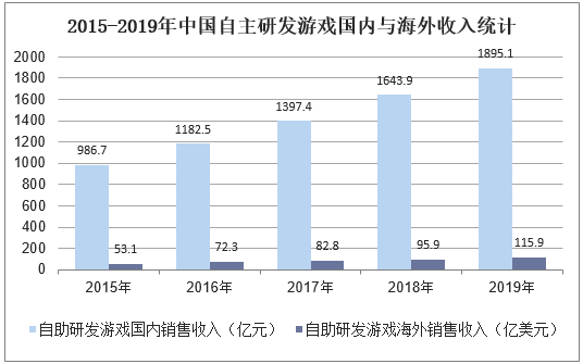 2015-2019年中国自主研发游戏国内与海外收入统计