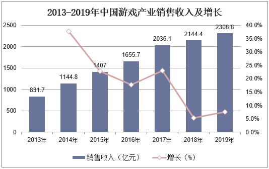 2013-2019年中国游戏产业销售收入及增长