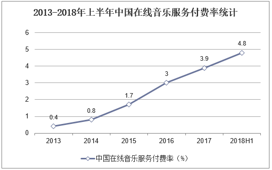 2013-2018年上半年中国在线音乐服务付费率统计