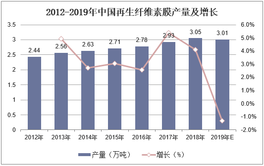 2012-2019年中国再生纤维素膜产量及增长