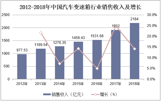 2012-2018年中国汽车变速箱行业销售收入及增长