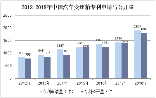 2012-2018年中国汽车变速箱专利申请与公开量