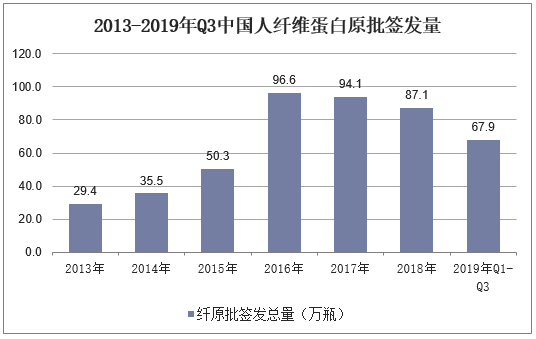 2013-2019年Q3中国人纤维蛋白原批签发量