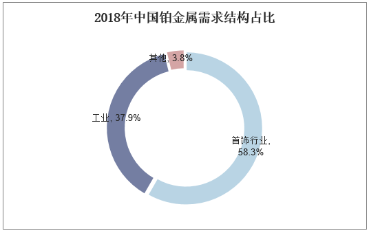 2018年中国铂金属需求结构占比