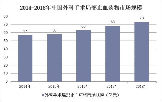 2014-2018年中国外科手术局部止血药物市场规模