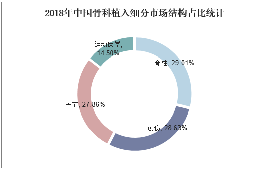 2018年中国骨科植入细分市场结构占比统计