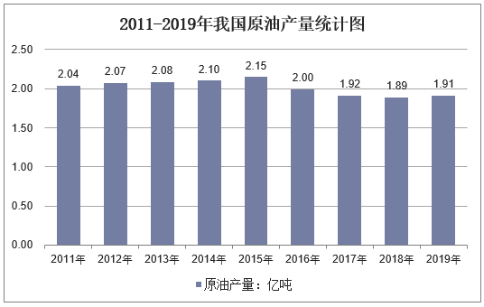 2011-2019年我国原油产量统计图