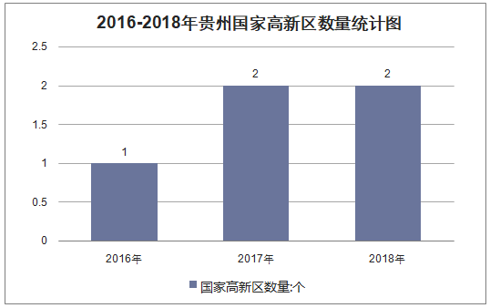 2016-2018年贵州国家高新区数量统计图