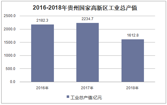 2016-2018年贵州国家高新区工业总产值