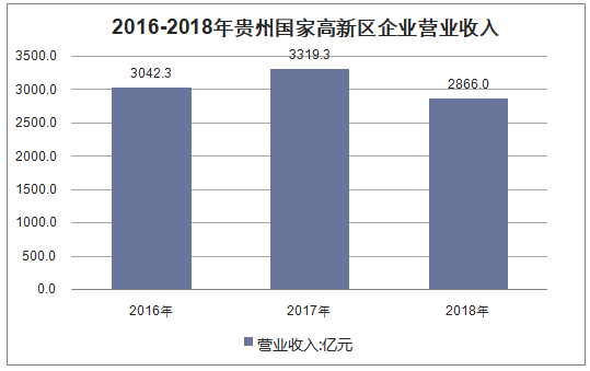 2016-2018年贵州国家高新区企业营业收入