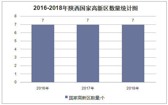 2016-2018年陕西国家高新区数量统计图