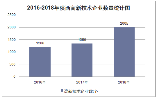 2016-2018年陕西高新技术企业数量统计图