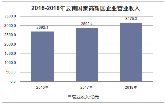 2016-2018年云南国家高新区企业营业收入