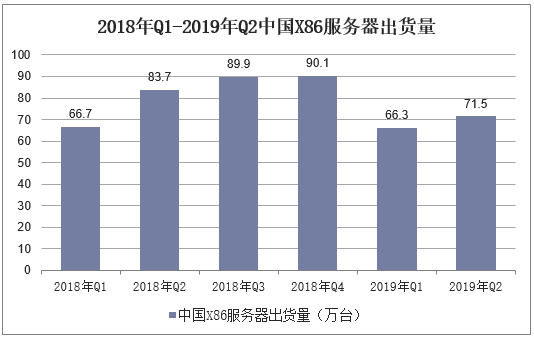 2018年Q1-2019年Q2中国X86服务器出货量