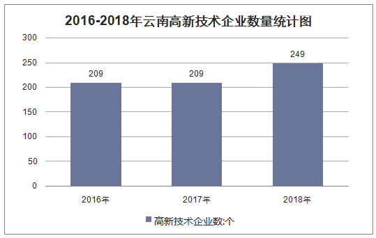 2016-2018年云南高新技术企业数量统计图