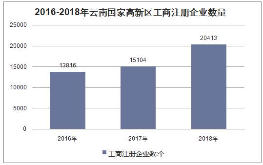 2016-2018年云南国家高新区工商注册企业数量