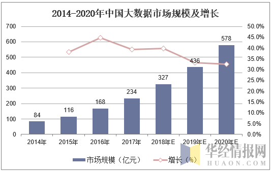 2014-2020年中国大数据市场规模及增长