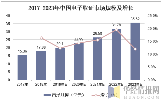2017-2023年中国电子取证市场规模及增长