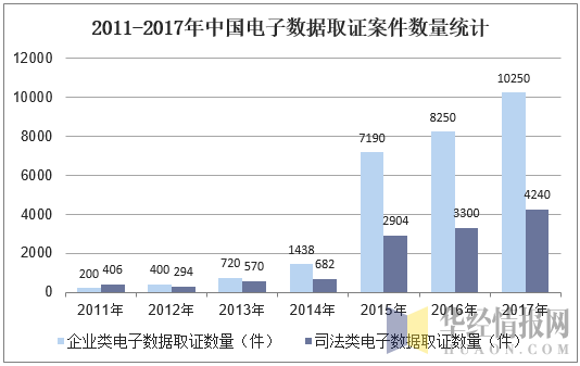 2011-2017年中国电子数据取证案件数量统计