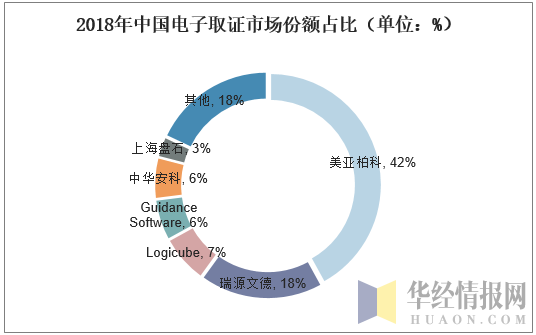 2018年中国电子取证市场份额占比（单位：%）